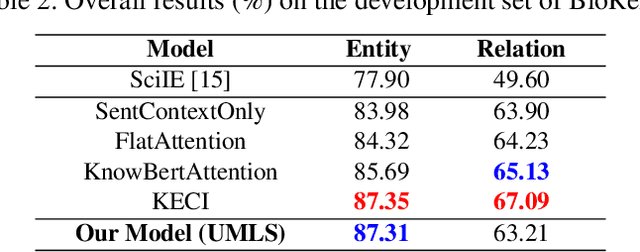 Figure 4 for Generalized knowledge-enhanced framework for biomedical entity and relation extraction