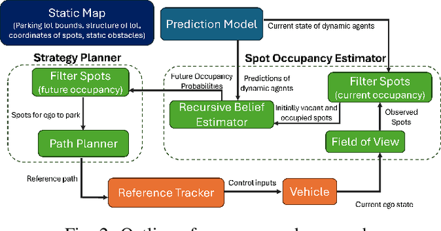 Figure 2 for Occupancy-aware Trajectory Planning for Autonomous Valet Parking in Uncertain Dynamic Environments