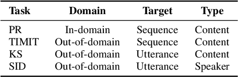Figure 3 for Towards Automatic Assessment of Self-Supervised Speech Models using Rank