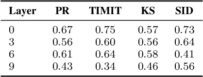 Figure 4 for Towards Automatic Assessment of Self-Supervised Speech Models using Rank