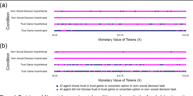 Figure 2 for Measuring an artificial intelligence agent's trust in humans using machine incentives
