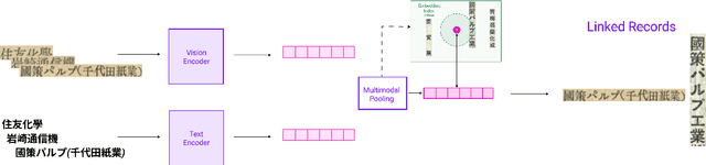 Figure 3 for Linking Representations with Multimodal Contrastive Learning