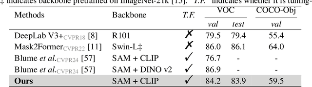Figure 2 for Tuning-free Universally-Supervised Semantic Segmentation