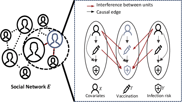 Figure 1 for Causal Effect Estimation under Networked Interference without Networked Unconfoundedness Assumption