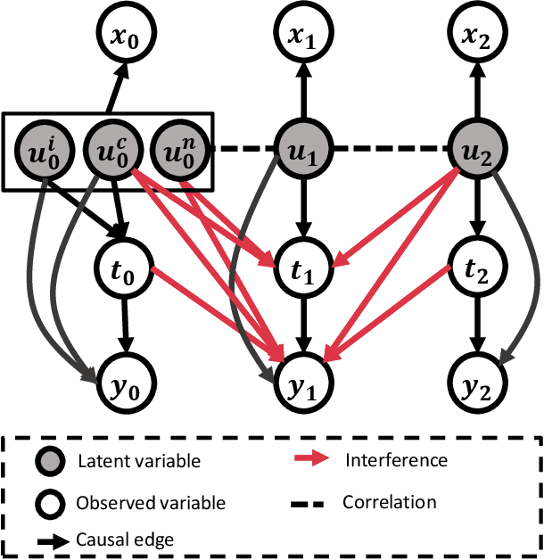 Figure 3 for Causal Effect Estimation under Networked Interference without Networked Unconfoundedness Assumption