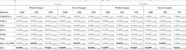 Figure 2 for Causal Effect Estimation under Networked Interference without Networked Unconfoundedness Assumption