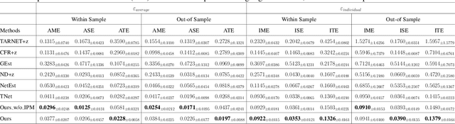 Figure 4 for Causal Effect Estimation under Networked Interference without Networked Unconfoundedness Assumption