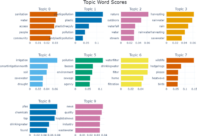 Figure 3 for Social Media and Artificial Intelligence for Sustainable Cities and Societies: A Water Quality Analysis Use-case
