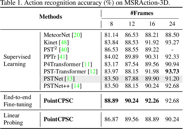 Figure 2 for Point Contrastive Prediction with Semantic Clustering for Self-Supervised Learning on Point Cloud Videos