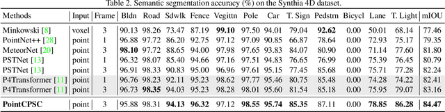 Figure 4 for Point Contrastive Prediction with Semantic Clustering for Self-Supervised Learning on Point Cloud Videos