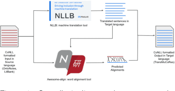 Figure 1 for Multilingual Coreference Resolution in Low-resource South Asian Languages