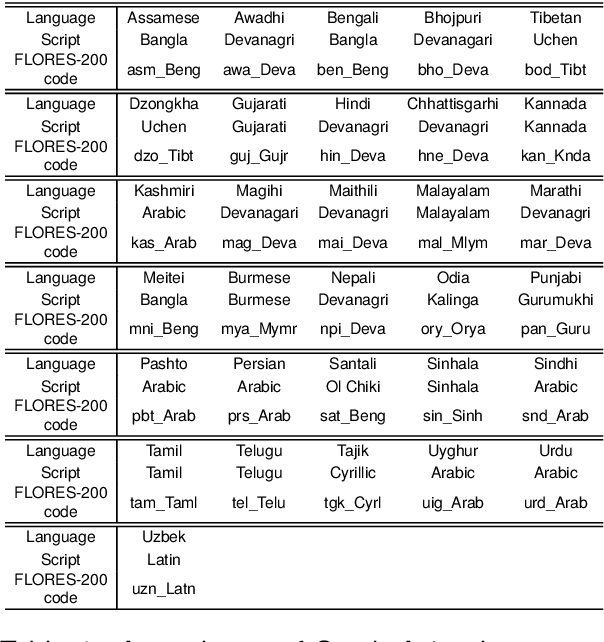 Figure 2 for Multilingual Coreference Resolution in Low-resource South Asian Languages