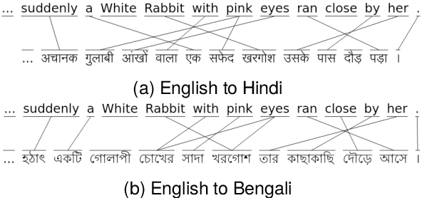 Figure 4 for Multilingual Coreference Resolution in Low-resource South Asian Languages