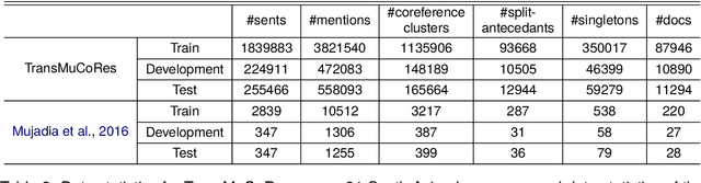 Figure 3 for Multilingual Coreference Resolution in Low-resource South Asian Languages