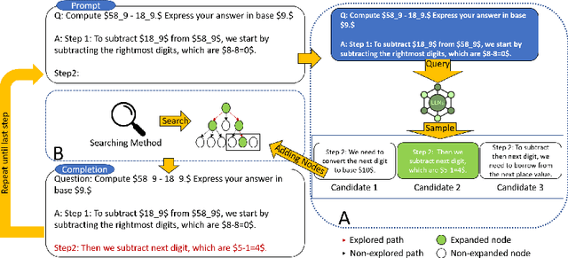 Figure 1 for MindStar: Enhancing Math Reasoning in Pre-trained LLMs at Inference Time