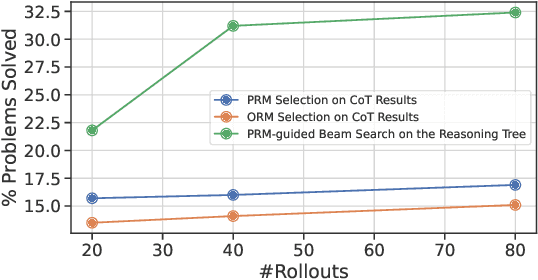 Figure 3 for MindStar: Enhancing Math Reasoning in Pre-trained LLMs at Inference Time