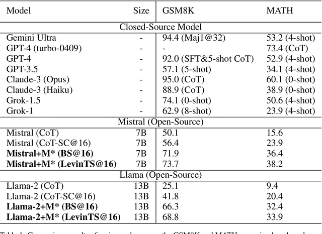 Figure 2 for MindStar: Enhancing Math Reasoning in Pre-trained LLMs at Inference Time