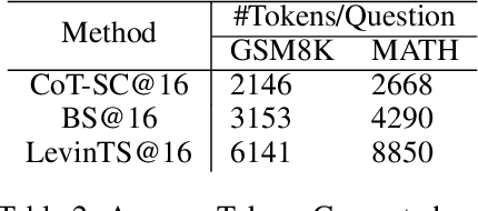 Figure 4 for MindStar: Enhancing Math Reasoning in Pre-trained LLMs at Inference Time