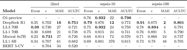 Figure 3 for Reconstructing Sepsis Trajectories from Clinical Case Reports using LLMs: the Textual Time Series Corpus for Sepsis