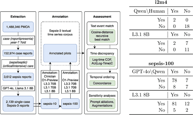 Figure 1 for Reconstructing Sepsis Trajectories from Clinical Case Reports using LLMs: the Textual Time Series Corpus for Sepsis
