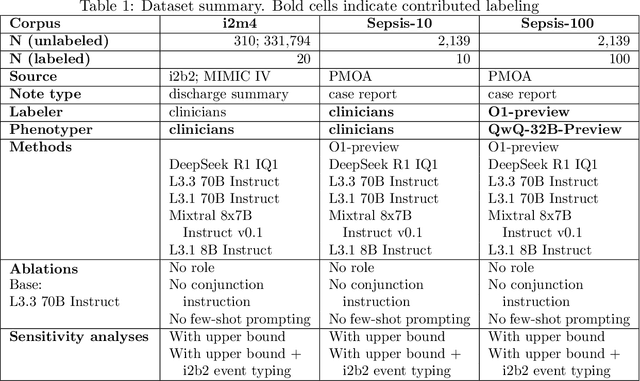 Figure 2 for Reconstructing Sepsis Trajectories from Clinical Case Reports using LLMs: the Textual Time Series Corpus for Sepsis