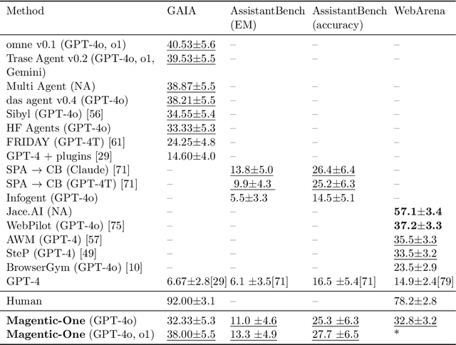 Figure 1 for Magentic-One: A Generalist Multi-Agent System for Solving Complex Tasks