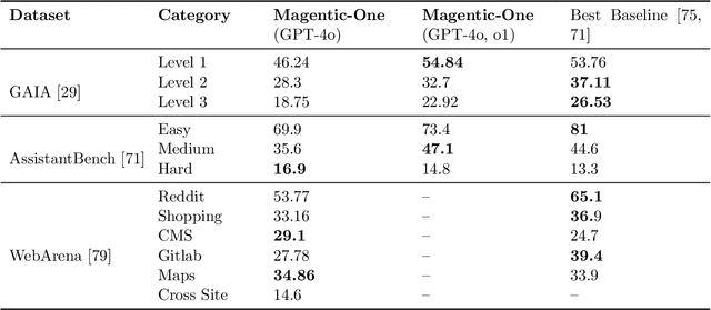 Figure 3 for Magentic-One: A Generalist Multi-Agent System for Solving Complex Tasks