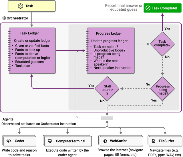 Figure 2 for Magentic-One: A Generalist Multi-Agent System for Solving Complex Tasks