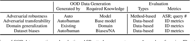 Figure 1 for A Survey on Out-of-Distribution Evaluation of Neural NLP Models