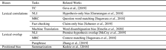 Figure 2 for A Survey on Out-of-Distribution Evaluation of Neural NLP Models