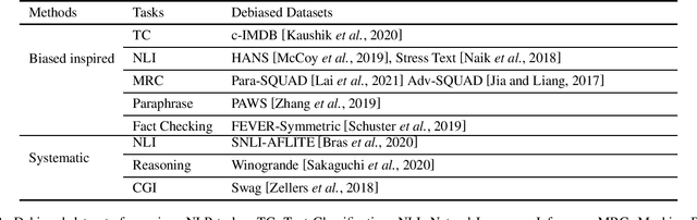 Figure 3 for A Survey on Out-of-Distribution Evaluation of Neural NLP Models