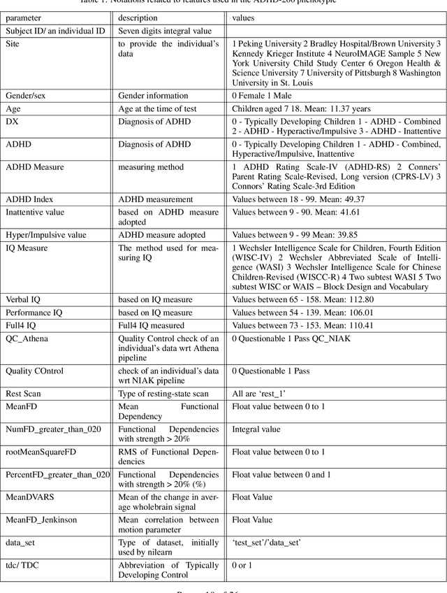 Figure 2 for iPAL: A Machine Learning Based Smart Healthcare Framework For Automatic Diagnosis Of Attention Deficit/Hyperactivity Disorder (ADHD)