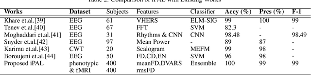 Figure 4 for iPAL: A Machine Learning Based Smart Healthcare Framework For Automatic Diagnosis Of Attention Deficit/Hyperactivity Disorder (ADHD)