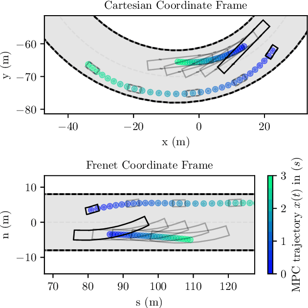 Figure 1 for Frenet-Cartesian Model Representations for Automotive Obstacle Avoidance within Nonlinear MPC