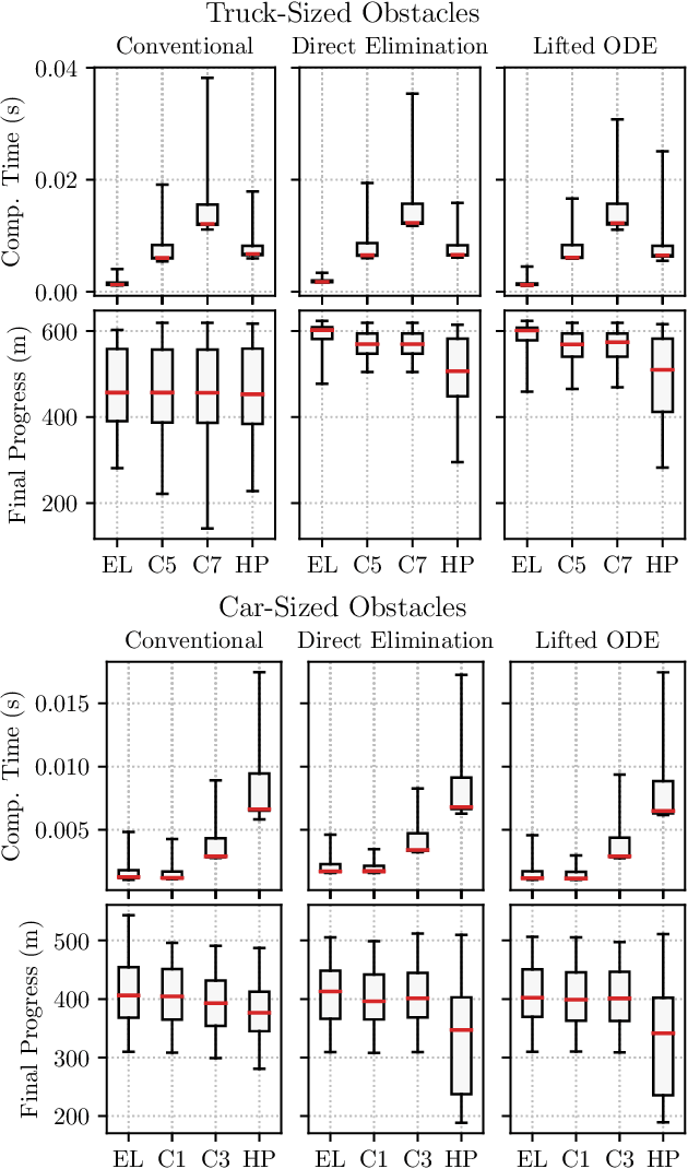 Figure 4 for Frenet-Cartesian Model Representations for Automotive Obstacle Avoidance within Nonlinear MPC