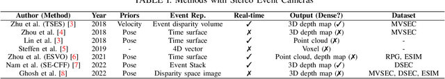 Figure 2 for A Survey on Event-driven 3D Reconstruction: Development under Different Categories