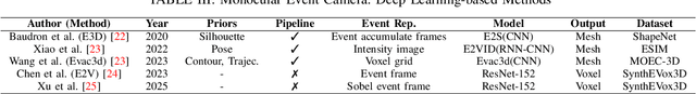 Figure 4 for A Survey on Event-driven 3D Reconstruction: Development under Different Categories