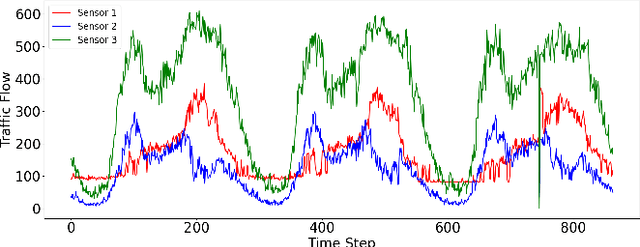 Figure 1 for FPTN: Fast Pure Transformer Network for Traffic Flow Forecasting