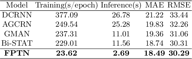Figure 4 for FPTN: Fast Pure Transformer Network for Traffic Flow Forecasting