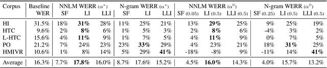 Figure 2 for External Language Model Integration for Factorized Neural Transducers