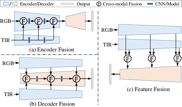 Figure 1 for RGB-T Semantic Segmentation with Location, Activation, and Sharpening