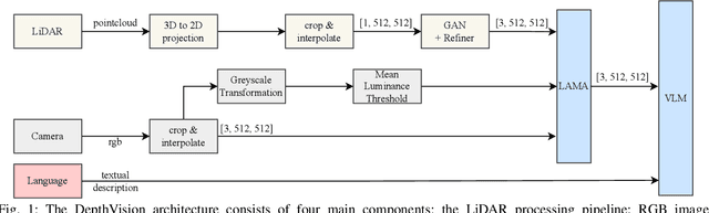Figure 1 for DepthVision: Robust Vision-Language Understanding through GAN-Based LiDAR-to-RGB Synthesis