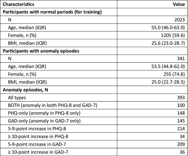 Figure 1 for An Explainable Anomaly Detection Framework for Monitoring Depression and Anxiety Using Consumer Wearable Devices