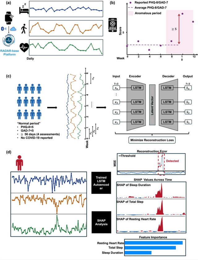 Figure 2 for An Explainable Anomaly Detection Framework for Monitoring Depression and Anxiety Using Consumer Wearable Devices