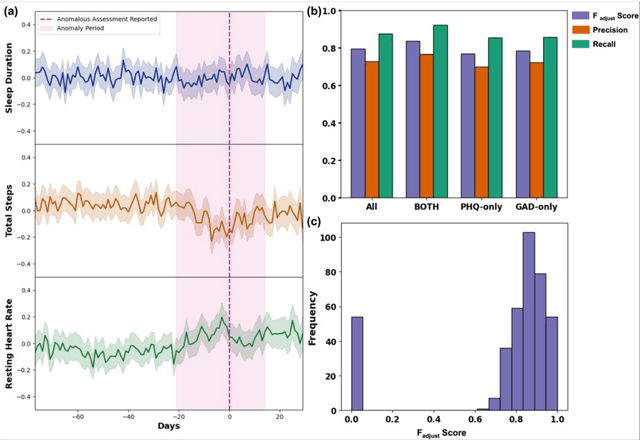 Figure 3 for An Explainable Anomaly Detection Framework for Monitoring Depression and Anxiety Using Consumer Wearable Devices