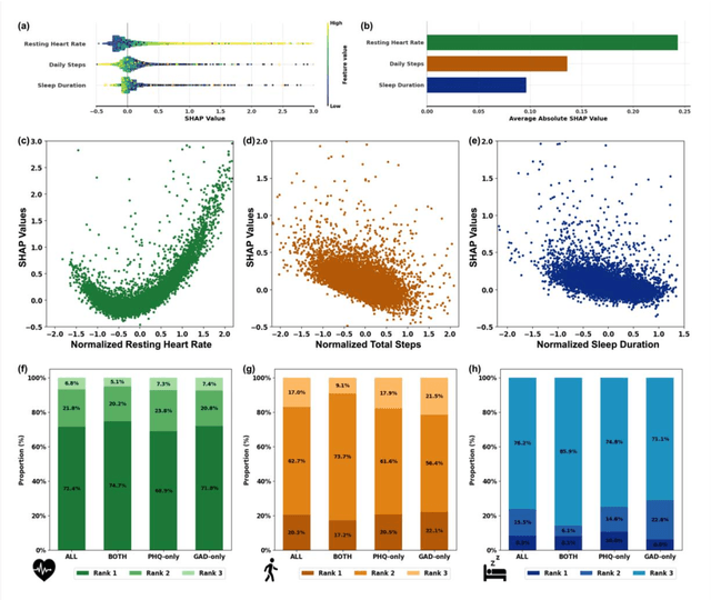 Figure 4 for An Explainable Anomaly Detection Framework for Monitoring Depression and Anxiety Using Consumer Wearable Devices