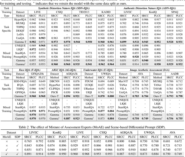 Figure 3 for Gamma: Toward Generic Image Assessment with Mixture of Assessment Experts