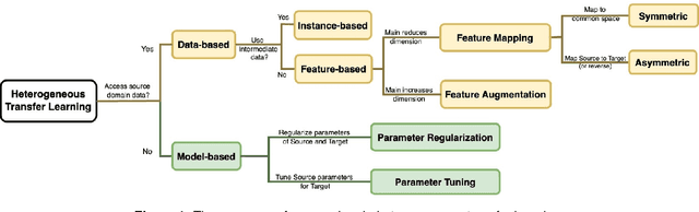 Figure 1 for A Survey of Heterogeneous Transfer Learning
