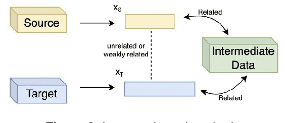 Figure 3 for A Survey of Heterogeneous Transfer Learning