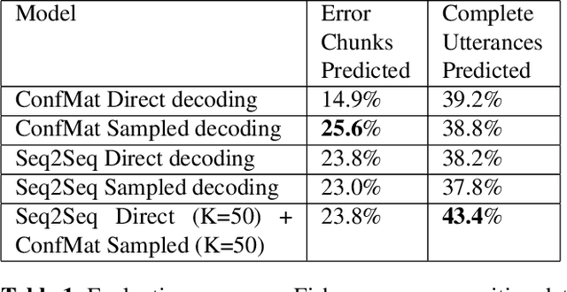 Figure 2 for Improving Speech Recognition Error Prediction for Modern and Off-the-shelf Speech Recognizers